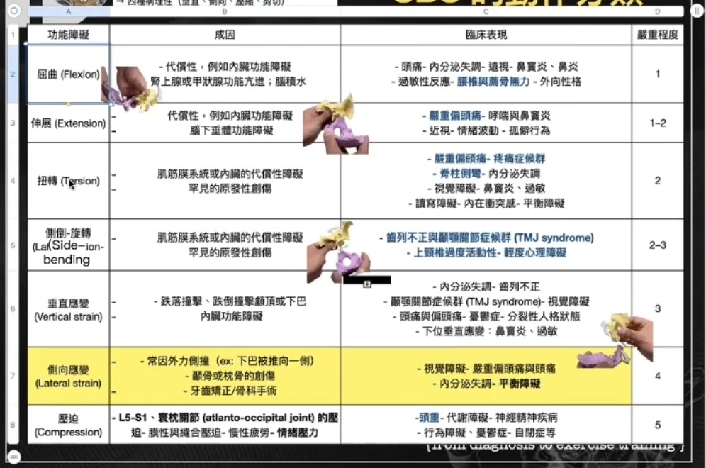 【進階頸椎4-2 SBS & temporal bone 頭顱骨手法】・原貼文圖片 1